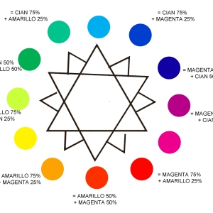 Teoría del color: El círculo cromático (II) 